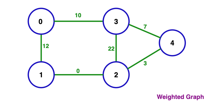 Graph