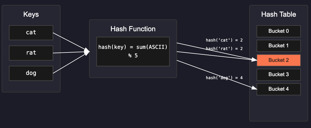 Hash Function